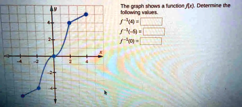 The Graph Shows A Function Fkx Determine The Following Values F 14 F 1 5 F 10