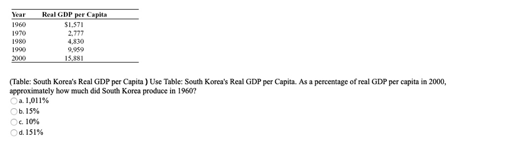 Year
Real GDP per Capita
1960
1,571
1970
2,777
1980
4,830
1990
9,959
2000
15,881
(Table: South Korea's Real GDP per Capita) Use Table: South Korea's Real GDP per Capita. As a percentage of real GDP per capita in 2000,
approximately how much did South Korea produce in 1960?
a. 1,011%
b. 15%
c. 10%
d. 151%