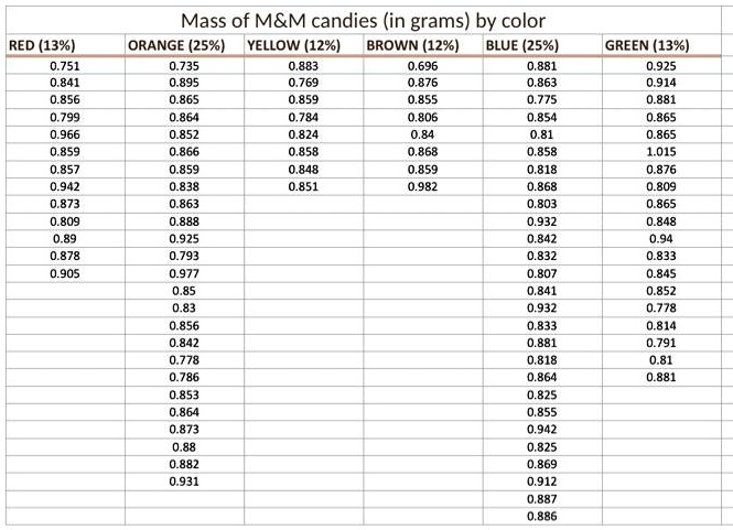 Solved A) Calculate the average mass of a single M&M using