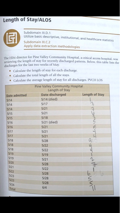 Length of Stay/ALOS
Subdomain III.D.1
Utilize basic descriptive, institutional, and healthcare statistics
Subdomain III.C.2
Apply data extraction methodologies
The HIM director for Pine Valley Community Hospital, a critical access hospital, was reviewing the length of stay for recently discharged patients. Below, this table lists the discharges for the last two weeks of May.
• Calculate the length of stay for each discharge.
• Calculate the total length of all the stays.
• Calculate the average length of stay for all discharges. PVCH LOS
Pine Valley Community Hospital
Length of Stay
Date admitted | Date discharged | Length of Stay
5/14 | 5/14 (died) | 1
5/14 | 5/17 | 3
5/14 | 5/21 | 7
5/15 | 5/21 | 6
5/15 | 5/18 | 3
5/16 | 5/21 (died) | 5
5/16 | 5/21 | 5
5/17 | 5/21 | 4
5/17 | 5/21 | 4
5/18 | 5/28 | 10
5/18 | 5/22 | 4
5/18 | 5/22 | 4
5/19 | 5/19 | 1
5/19 | 5/21 | 2
5/20 | 5/28 | 8
5/21 | 5/22 | 1
5/22 | 5/28 | 6
5/23 | 5/28 | 5
5/23 | 5/28 | 5
5/24 | 6/4 | 11
Total
