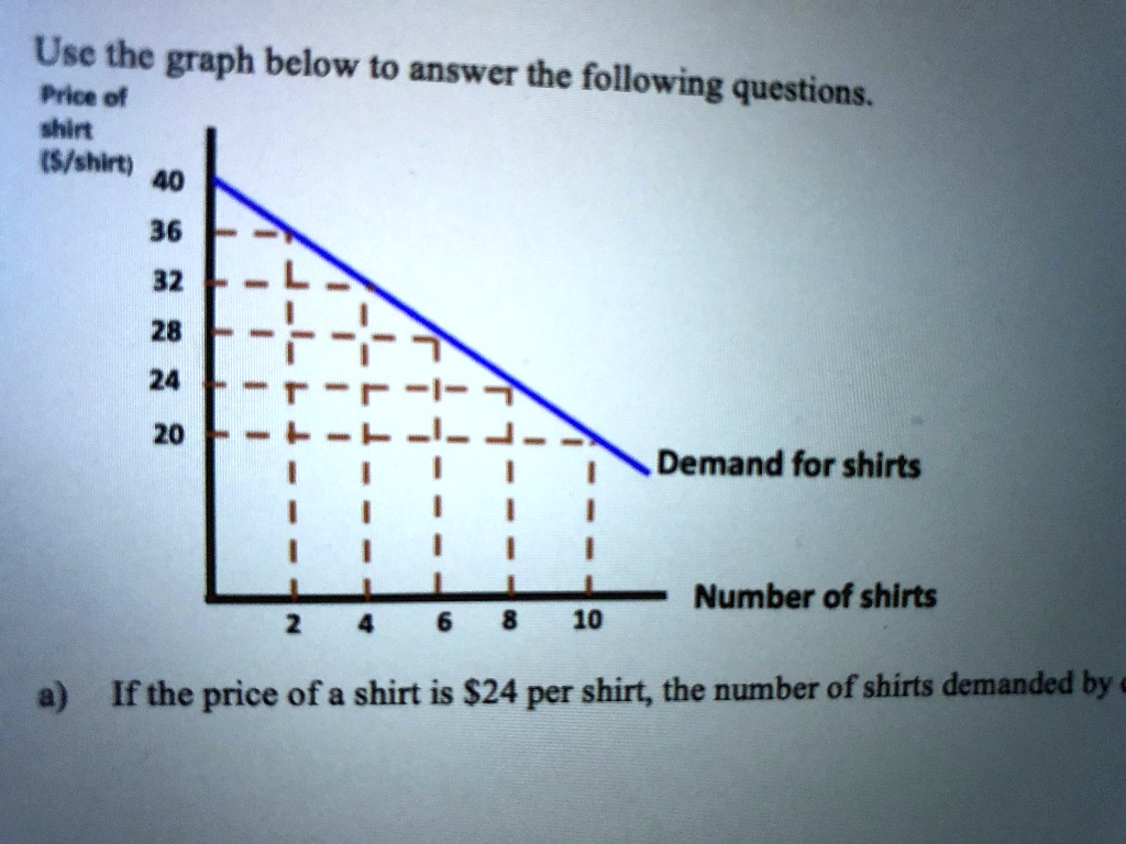 Use the graph below to answer the following questions.
Price of shirt (/shirt)
40
36
32
28
24
20
Demand for shirts
Number of shirts
2 4 6 8 10
a) If the price of a shirt is24 per shirt, the number of shirts demanded by