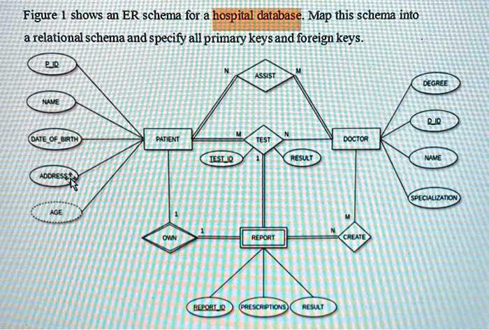 Figure 1 shows an ER schema for a hospital database. Map this schema ...