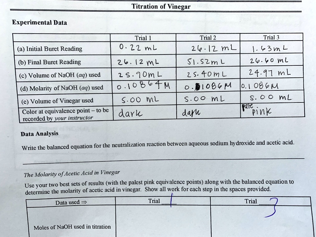 Titration of Vinegar
Experimental Data

Trial 1
Trial 2
Trial 3
(a) Initial Buret Reading
0.22 mL
26.12 mL
1.63 mL
(b) Final Buret Reading
26.12 mL
51.52 mL
26.60 mL
(c) Volume of NaOH (aq) used
25.90 mL
25.40 mL
24.97 mL
(d) Molarity of NaOH (aq) used
0.10864 M
0.1086 M
0.1086 M
(e) Volume of Vinegar used
5.00 mL
5.00 mL
5.00 mL
Color at equivalence point – to be recorded by your instructor
dark
dark
pale pink

Data Analysis
Write the balanced equation for the neutralization reaction between aqueous sodium hydroxide and acetic acid.

The Molarity of Acetic Acid in Vinegar
Use your two best sets of results (with the palest pink equivalence points) along with the balanced equation to determine the molarity of acetic acid in vinegar. Show all work for each step in the spaces provided.

Data used =>
Trial 1
Trial 3

Moles of NaOH used in titration