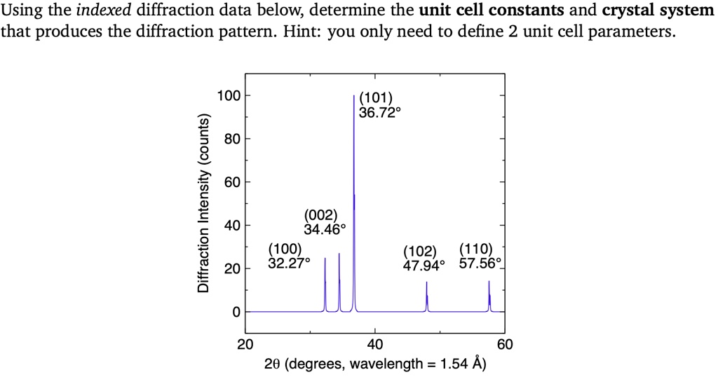 SOLVED: UUsing the indexed diffraction data below; determine the unit ...