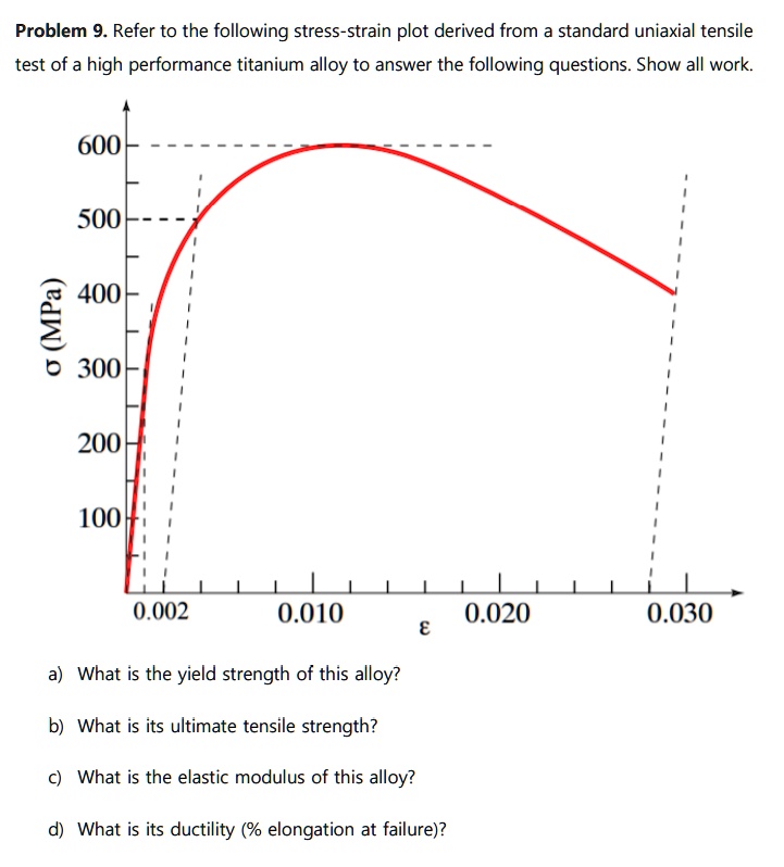 SOLVED Problem 9. Refer to the following stressstrain plot derived