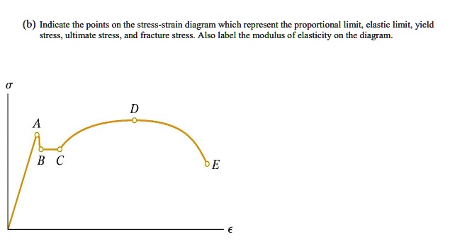 SOLVED: (b) Indicate The Points On The Stress-strain Diagram Which ...