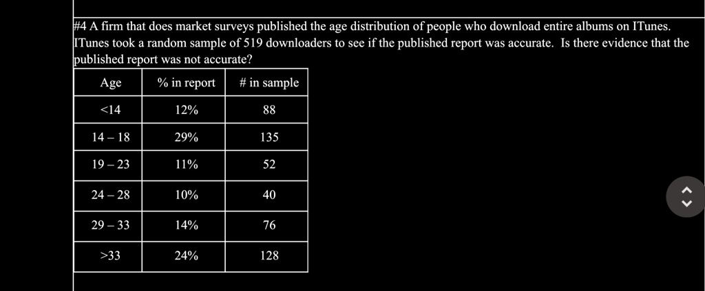afirm that does market surveys published the age distribution of people who download entire albums on itunes itunes took arandom sample of 519 downloaders to see if the published report was  09326