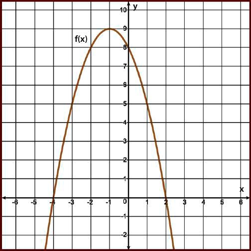 Solved The Graph Of F X X2 2x 8 Is Shown Which Of The Following Describes All Solutions For F X A Parabola Passing Through Negative 4 Comma Zero Negative 1