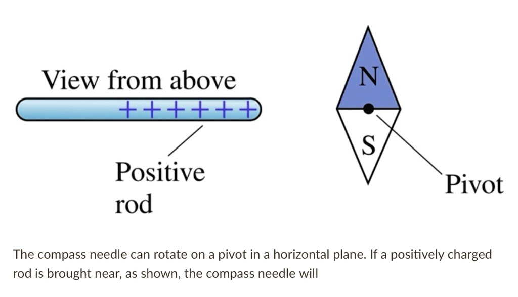 SOLVED: View from above N S Positive rod Pivot The compass needle can ...