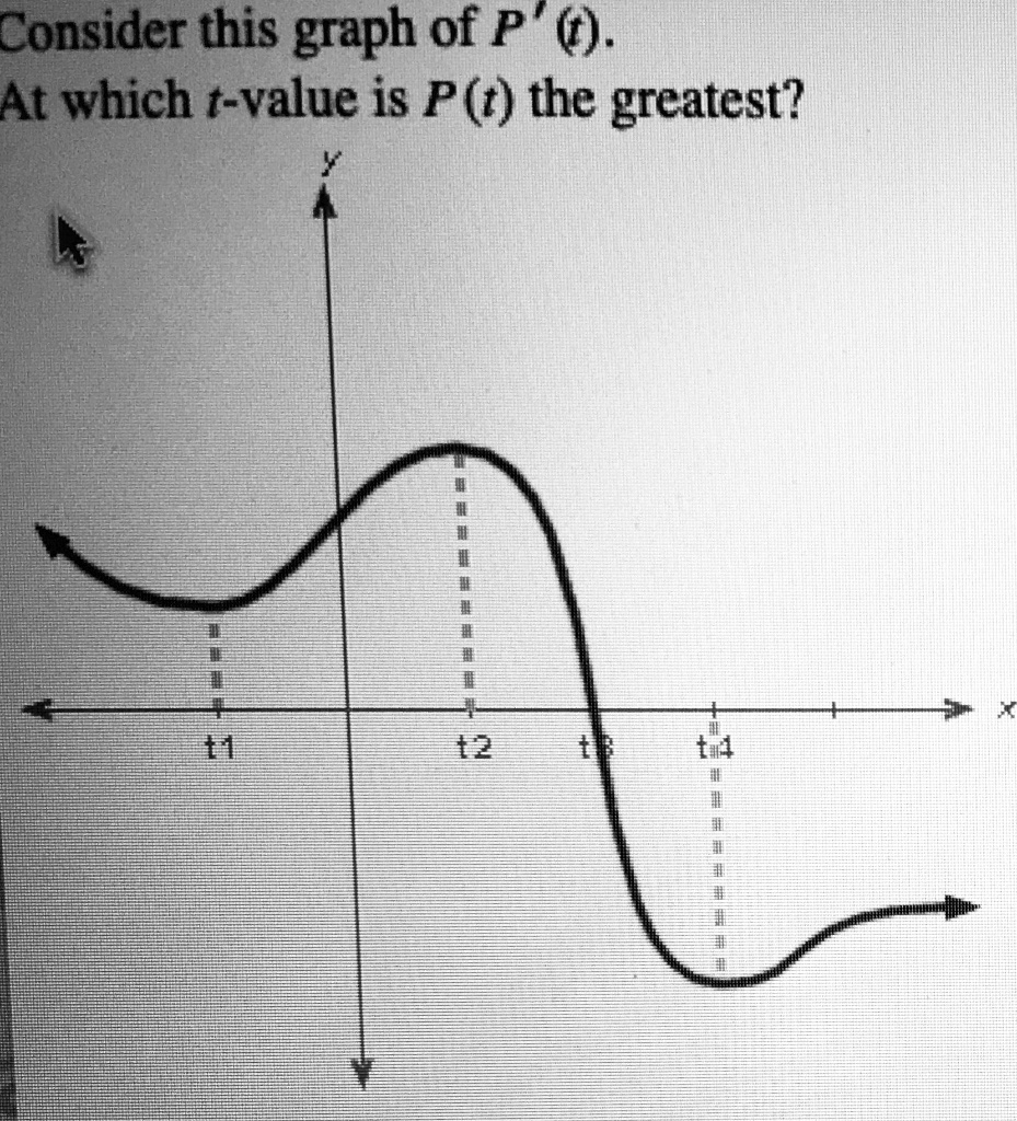 SOLVED Consider This Graph Of P At Which T value Is P t The solved-consider-this-graph-of-p-at-which-t-value-is-p-t-the