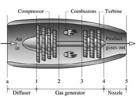 Compressor Combustors Turbine Air in Product gases out Diffuser Gas ...