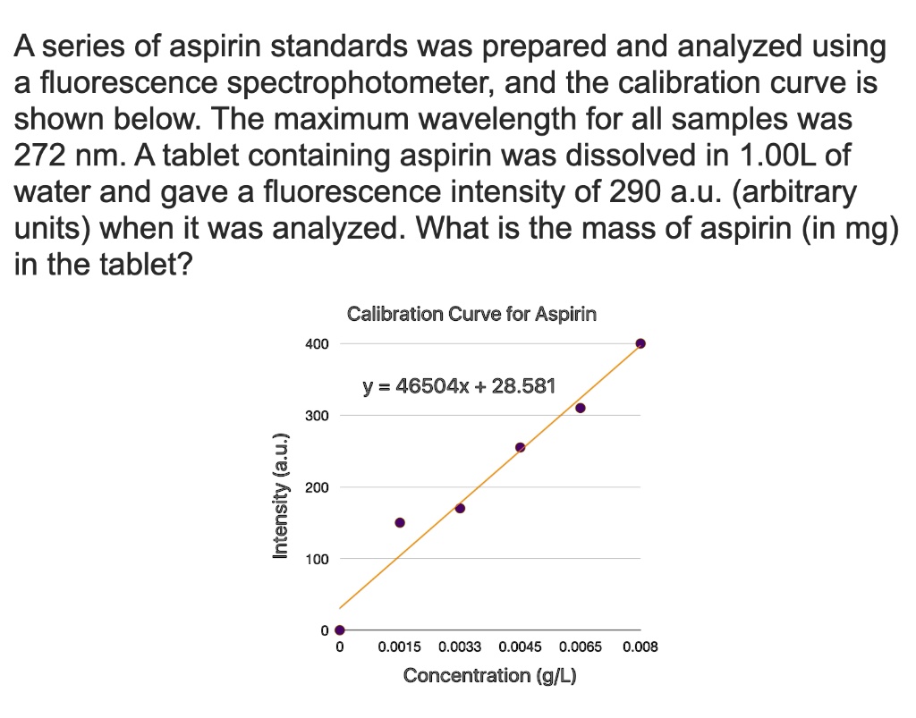 SOLVED A series of aspirin standards was prepared and analyzed using a