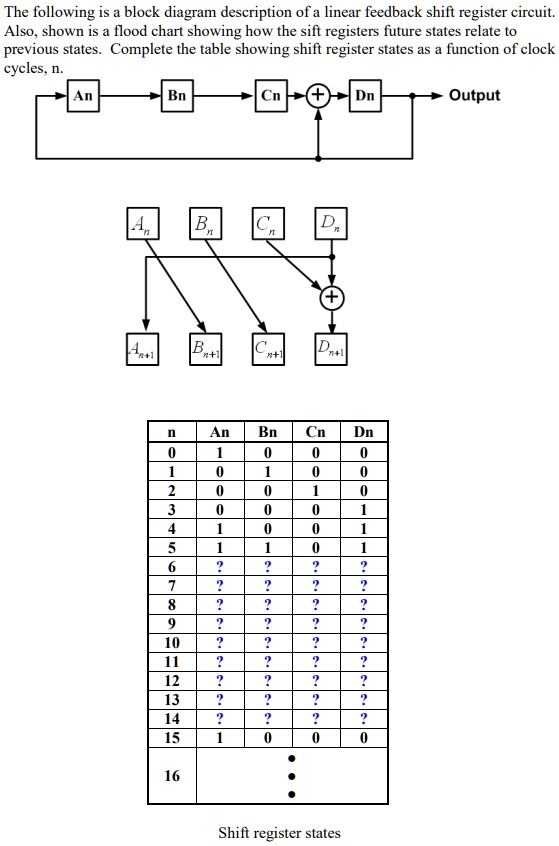 The following is a block diagram description of a linear feedback shift ...
