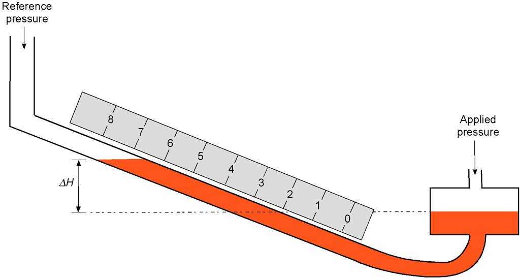 SOLVED A welltype water manometer has a long tube inclined at an