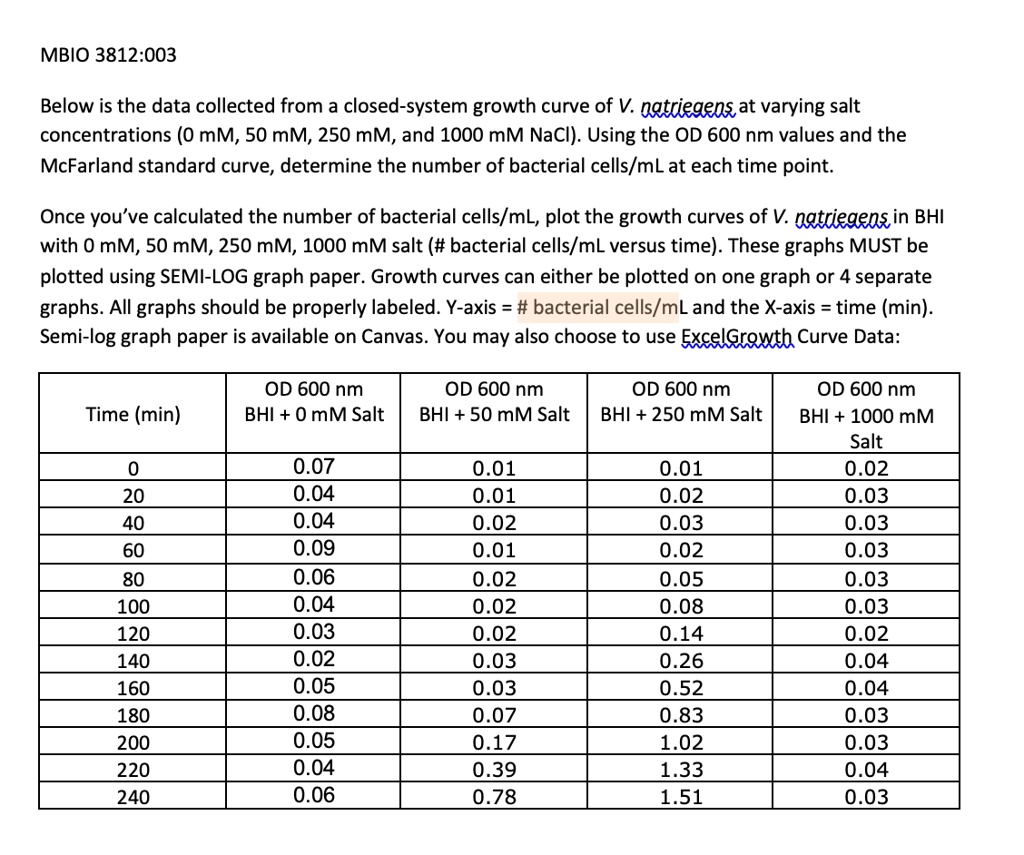 MBIO 3812:003

Below is the data collected from a closed-system growth curve of V. natriegens at varying salt concentrations (0 mM, 50 mM, 250 mM, and 1000 mM NaCl). Using the OD 600 nm values and the McFarland standard curve, determine the number of bacterial cells/mL at each time point.

Once you've calculated the number of bacterial cells/mL, plot the growth curves of V. natriegens in BHI with 0 mM, 50 mM, 250 mM, 1000 mM salt (# bacterial cells/mL versus time). These graphs MUST be plotted using SEMI-LOG graph paper. Growth curves can either be plotted on one graph or 4 separate graphs. All graphs should be properly labeled. Y-axis = # bacterial cells/mL and the X-axis = time (min). Semi-log graph paper is available on Canvas. You may also choose to use Excel. Growth Curve Data:

| Time (min) | OD 600 nm BHI + 0 mM Salt | OD 600 nm BHI + 50 mM Salt | OD 600 nm BHI + 250 mM Salt | OD 600 nm BHI + 1000 mM Salt |
| :— | :— | :— | :— | :— |
| 0 | 0.07 | 0.01 | 0.01 | 0.02 |
| 20 | 0.04 | 0.01 | 0.02 | 0.03 |
| 40 | 0.04 | 0.02 | 0.03 | 0.03 |
| 60 | 0.09 | 0.01 | 0.02 | 0.03 |
| 80 | 0.06 | 0.02 | 0.05 | 0.03 |
| 100 | 0.04 | 0.02 | 0.08 | 0.03 |
| 120 | 0.03 | 0.02 | 0.14 | 0.02 |
| 140 | 0.02 | 0.03 | 0.26 | 0.04 |
| 160 | 0.05 | 0.03 | 0.52 | 0.04 |
| 180 | 0.08 | 0.07 | 0.83 | 0.03 |
| 200 | 0.05 | 0.17 | 1.02 | 0.03 |
| 220 | 0.04 | 0.39 | 1.33 | 0.04 |
| 240 | 0.06 | 0.78 | 1.51 | 0.03 |