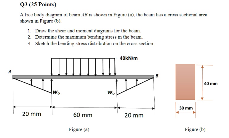 SOLVED: A Free Body Diagram Of Beam AB Is Shown In Figure (a), And The ...