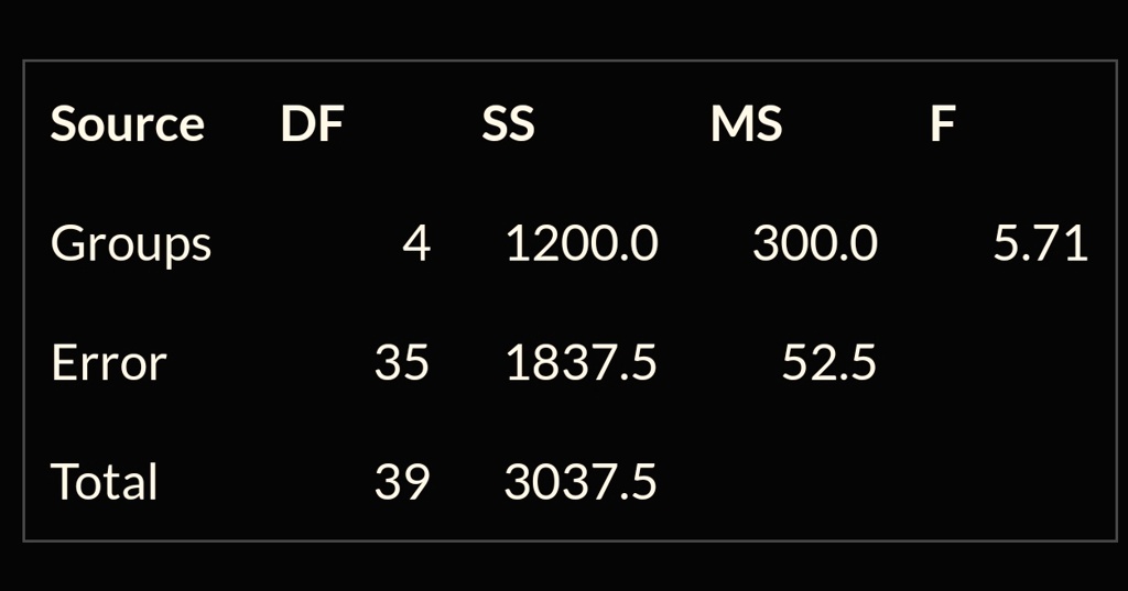 Source
DF
SS
MS
F
Groups
4
1200.0
300.0
5.71
Error
35
1837.5
52.5
Total
39
3037.5