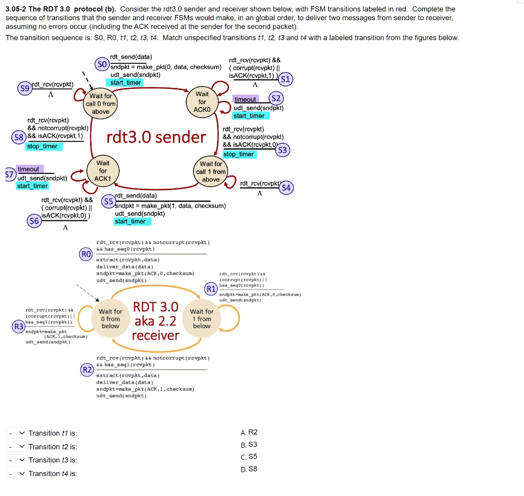 SOLVED: 3.05-2 The RDT 3.0 Protocol (b). Consider The Rdt3.0 Sender And ...