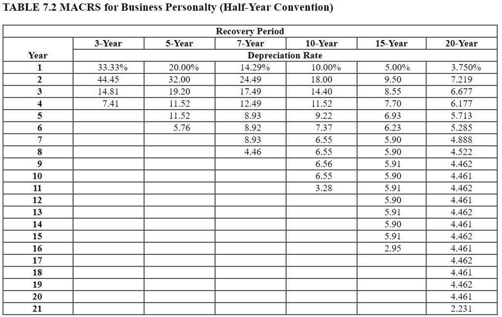 TABLE 7.2 MACRS for Business Personalty (Half-Year Convention)
Recovery Period
Year 3-Year 5-Year 7-Year 10-Year 15-Year 20-Year
Depreciation Rate
1 33.33% 20.00% 14.29% 10.00% 5.00% 3.750%
2 44.45 32.00 24.49 18.00 9.50 7.219
3 14.81 19.20 17.49 14.40 8.55 6.677
4 7.41 11.52 12.49 11.52 7.70 6.177
5 11.52 8.93 9.22 6.93 5.713
6 5.76 8.92 7.37 6.23 5.285
7 8.93 6.55 5.90 4.888
8 4.46 6.55 5.90 4.522
9 6.56 5.91 4.462
10 6.55 5.90 4.461
11 3.28 5.91 4.462
12 5.90 4.461
13 5.91 4.462
14 5.90 4.461
15 5.91 4.462
16 2.95 4.461
17 4.462
18 4.461
19 4.462
20 4.461
21 2.231