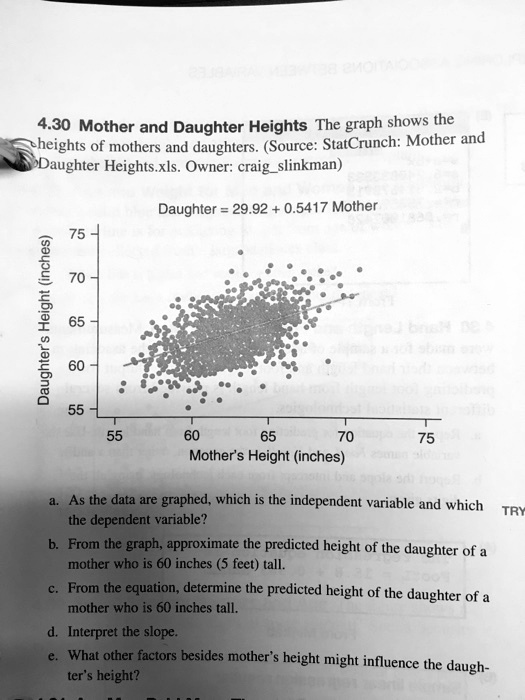 4.30 Mother and Daughter Heights The graph shows the
heights of mothers and daughters. (Source: StatCrunch: Mother and
Daughter Heights.xls. Owner: craigslinkman)

Daughter = 29.92 + 0.5417 Mother

75
70
65
60
55
55 60 65 70 75
Mother's Height (inches)

a. As the data are graphed, which is the independent variable and which the dependent variable?
b. From the graph, approximate the predicted height of the daughter of a mother who is 60 inches (5 feet) tall.
c. From the equation, determine the predicted height of the daughter of a mother who is 60 inches tall.
d. Interpret the slope.
e. What other factors besides mother's height might influence the daughter's height?
