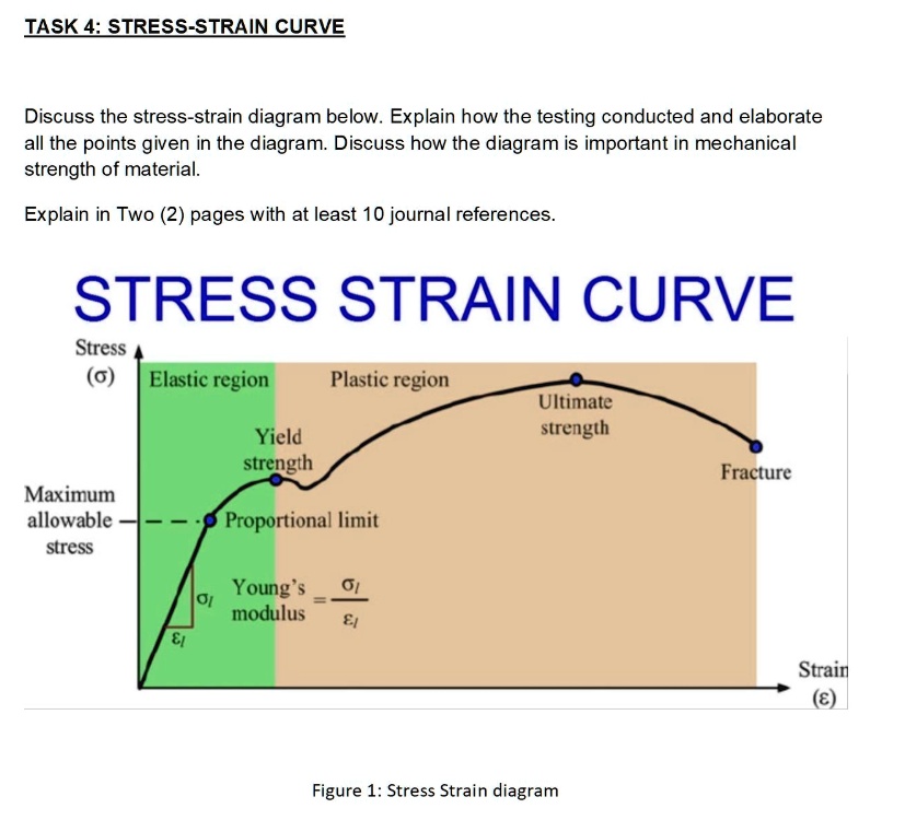 SOLVED: Title: Stress-Strain Curve and its Importance in Mechanical ...