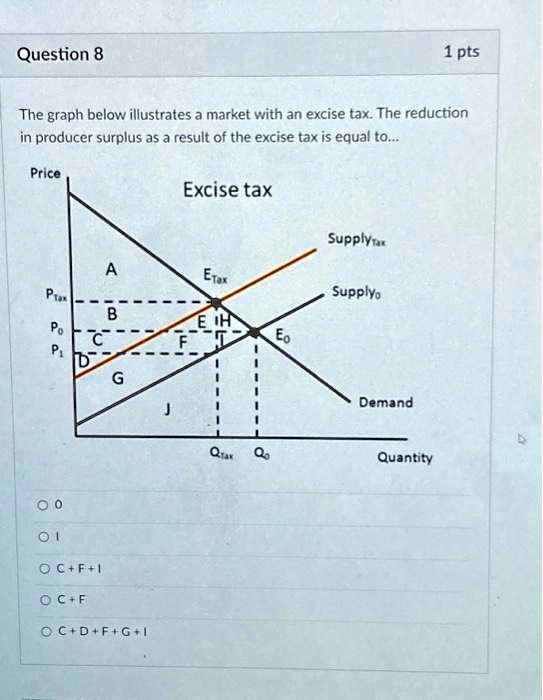 Excise Process Excise Tax Diagram