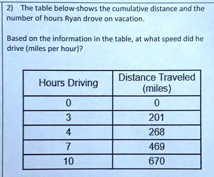 2) The table below-shows the cumulative distance and...
