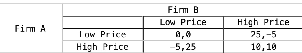 Firm B
Low Price High Price
Firm A Low Price 0,0 25,-5
High Price -5,25 10,10