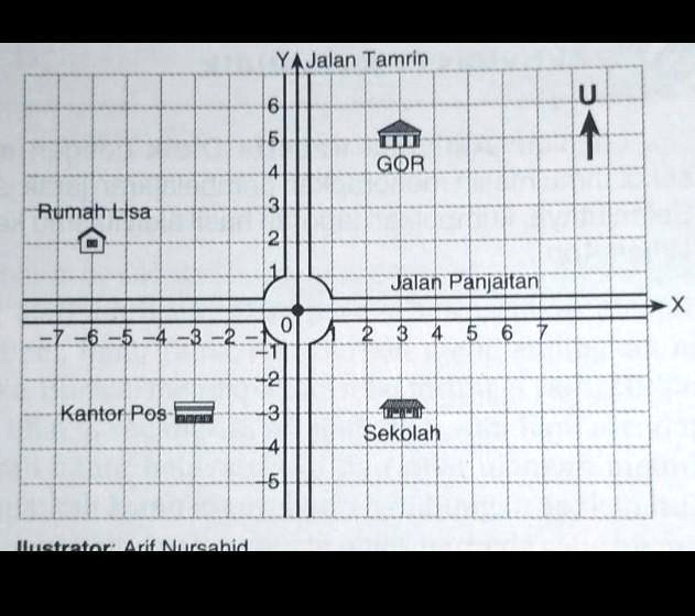 SOLVED: satu satuan menunjukan jarak 100metera.berapa meter jarak rumah ...