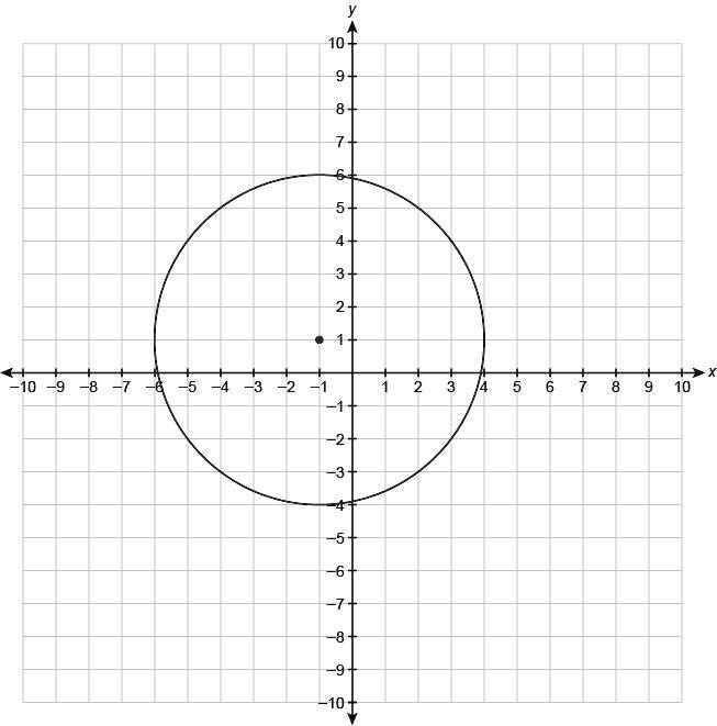 Solved What Is The Equation Of This Circle In Standard Form X 1 2 Y 1 2 5 X 1 2 Y 1 2 25 X 1 2 Y 1 2 5 X 1 2 Y 1 2 25 8 55 4 2 1