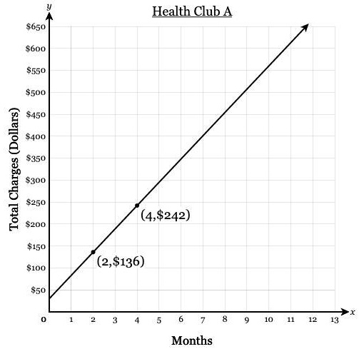 SOLVED: 'Two health clubs offer different pricing plans for their members.  Both health clubs charge a one-time sign-up fee and a monthly membership fee.  The graph below represents what Health Club A