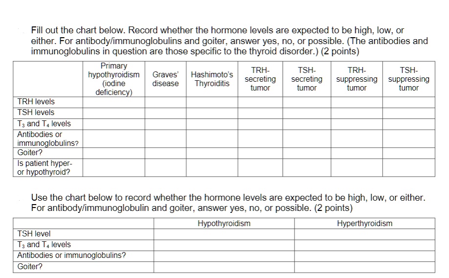SOLVED Fill out the chart below. Record whether the hormone levels are