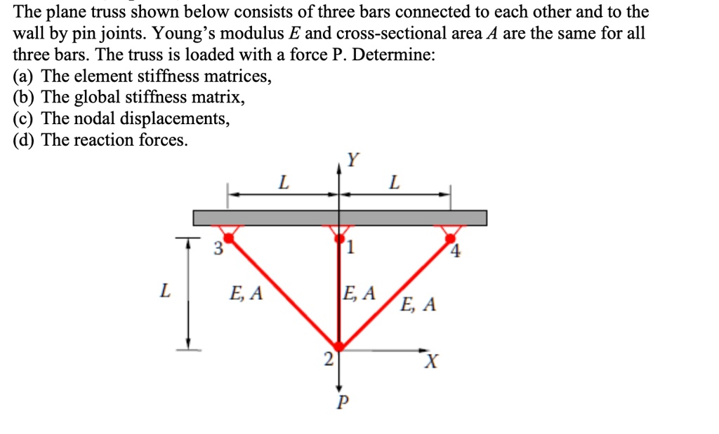 SOLVED: The plane truss shown below consists of three bars connected to ...