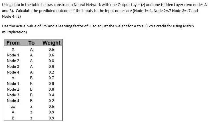 Using data in the table below, construct a Neural Network with one Output Layer (z) and one Hidden Layer (two nodes A and B). Calculate the predicted outcome if the inputs to the input nodes are (Node 1=.4, Node 2=.7 Node 3= .7 and Node 4=.2)
Use the actual value of .75 and a learning factor of .1 to adjust the weight for A to z. (Extra credit for using Matrix multiplication)
From	To	Weight
X	A	0.5
Node 1	A	0.6
Node 2	A	0.8
Node 3	A	0.6
Node 4	A	0.2
x	B	0.7
Node 1	B	0.9
Node 2	B	0.8
Node 3	B	0.4
Node 4	B	0.2
xx	z	0.5
A	z	0.9
B	z	0.9