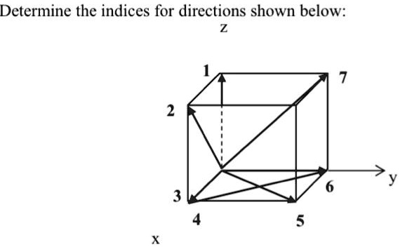 SOLVED: Determine The Indices For Directions Shown Below: Z 2 3 4 5 6 7 ...