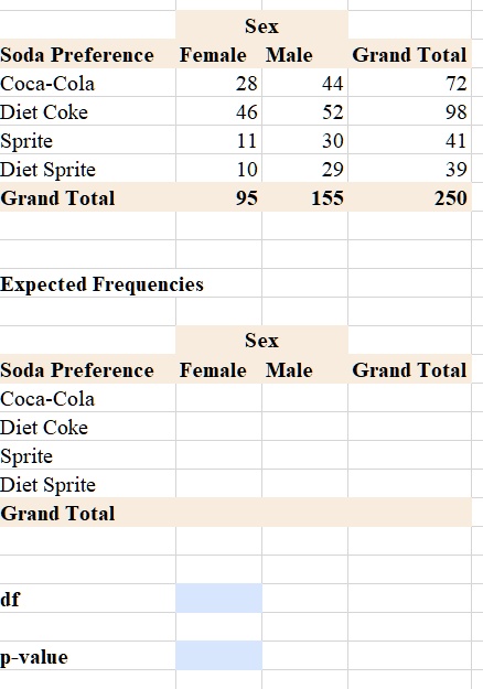 Sex
Soda Preference Female Male Grand Total
Coca-Cola 28 44 72
Diet Coke 46 52 98
Sprite 11 30 41
Diet Sprite 10 29 39
Grand Total 95 155 250

Expected Frequencies

Sex
Soda Preference Female Male Grand Total
Coca-Cola
Diet Coke
Sprite
Diet Sprite
Grand Total

df
p-value