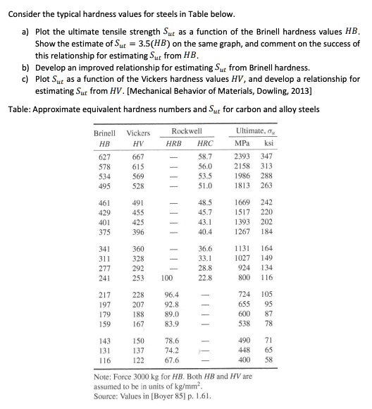 SOLVED Consider the typical hardness values for steels in the table