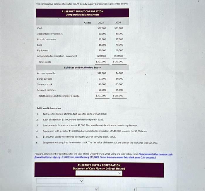 The comparative balance sheets for the A1 Beauty Supply Corporation is presented below:
A1 BEAUTY SUPPLY CORPORATION
Comparative Balance Sheets
Assets
2025
2024
Cash
37,00031,000
Accounts receivable (net)
80,000
60,000
Prepaid insurance
22,000
17,000
Land
18,000
40,000
Equipment
70,000
60,000
Accumulated depreciation-equipment
(20,000)
(13,000)
Total assets
207,000195,000
Liabilities and Stockholders' Equity
Accounts payable
12,0006,000
Bonds payable
27,000
19,000
Common stock
140,000
115,000
Retained earnings
28,000
55,000
Total liabilities and stockholder's equity
207,000195,000
Additional information:
1
Net loss for 2025 is 12,000. Net sales for 2025 are250,000.
2
Cash dividends of 15,000 were declared and paid in 2025.
3.
Land was sold for cash at a loss of2,000. This was the only land transaction during the year.
4
Equipment with a cost of 15,000 and accumulated depreciation of10,000 was sold for 5,000 cash.
512,000 of bonds were retired during the year at carrying (book) value.
6.
Equipment was acquired for common stock. The fair value of the stock at the time of the exchange was 25,000
Prepare a statement of cash flows for the year ended December 31, 2025 using the indirect method. (Show amounts that decrease cash
flow with either a - sign e.g. -15,000 or in parenthesis e.g. (15,000). Do not leave any answer field blank, enter 0 for amounts)
A1 BEAUTY SUPPLY CORPORATION
Statement of Cash Flows - Indirect Method