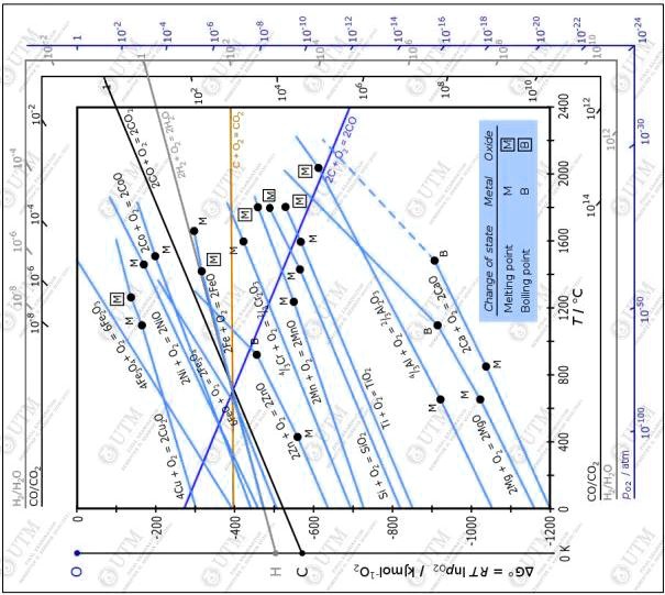 a plot of g versus temperature which is known as the ellingham diagram ...