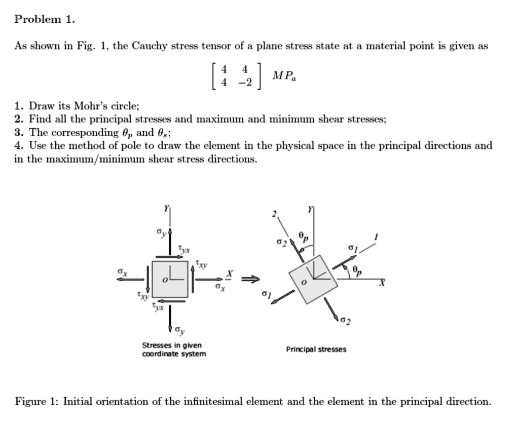 Solved as shown in fig 1 the cauchy stress tensor of a plane stress
