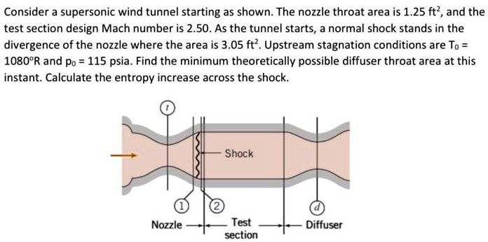 Consider a supersonic wind tunnel starting as shown. The nozzle throat ...