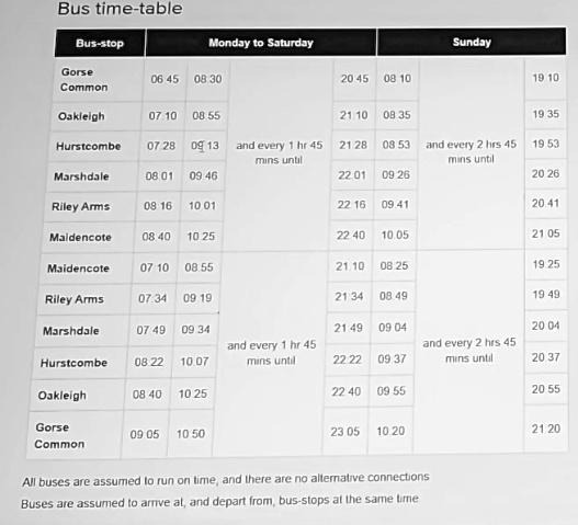 Bus time-table
Bus-stop
Monday to Saturday
Sunday
Gorse
06:45 08:30
20.45 08 10
19 10
Common
Oakleigh
07.10 08 55
21.10 08.35
19.35
Hurstcombe 07.28 0913
and every 1 hr 45 21 28 08 53 and every 2 hrs 45 19 53
mins until
mins until
Marshdale
08.01 09.46
22:01 09.26
20.26
Riley Arms
08 16 10 01
22 16 09.41
20.41
Maidencote
08.40 10 25
22 40 10.05
21.05
Maidencote
07 10 08.55
21.10 08.25
19.25
Riley Arms
07:34 09 19
21 34 08.49
19 49
Marshdale
07:49 09.34
and every 1 hr 45 21 49 09 04 and every 2 hrs 45 20 04
mins until
mins until
Hurstcombe
08:22 10.07
22:22 09 37
20.37
Oakleigh
08 40 10 25
22 40 09 55
20.55
Gorse
09.05 10 50
23 05 10.20
21 20
Common
All buses are assumed to run on time, and there are no alternative connections
Buses are assumed to arrive at, and depart from, bus-stops at the same time