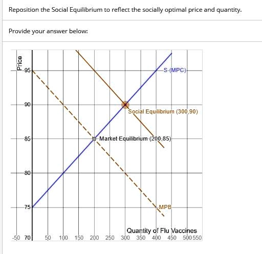 Reposition the Social Equilibrium to reflect the socially...