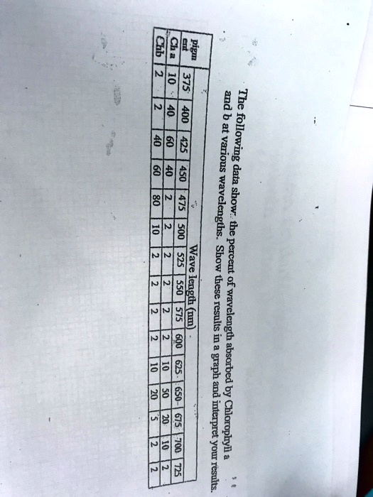 Video Solution: 400 The Following Data Wavelengths Show The Wave Length 