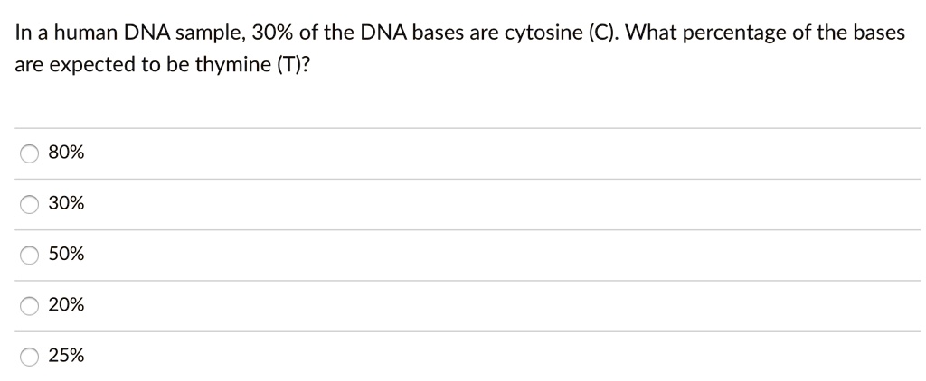 In a human DNA sample, 30% of the DNA bases are cytosine (C). What percentage of the bases are expected to be thymine (T)?
80%
30%
50%
20%
25%