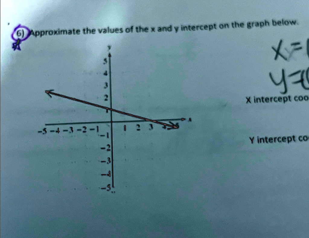 6) Approximate the values of the x and y intercept on the graph below.