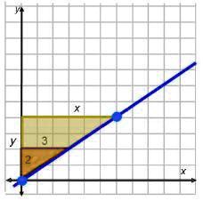 Solved Help Brainliest To Who Ever Can Answer This Quick The Graph Shows A Line And Two Similar Triangles What Is The Equation Of The Line Y Three Halves X Y Two Thirds