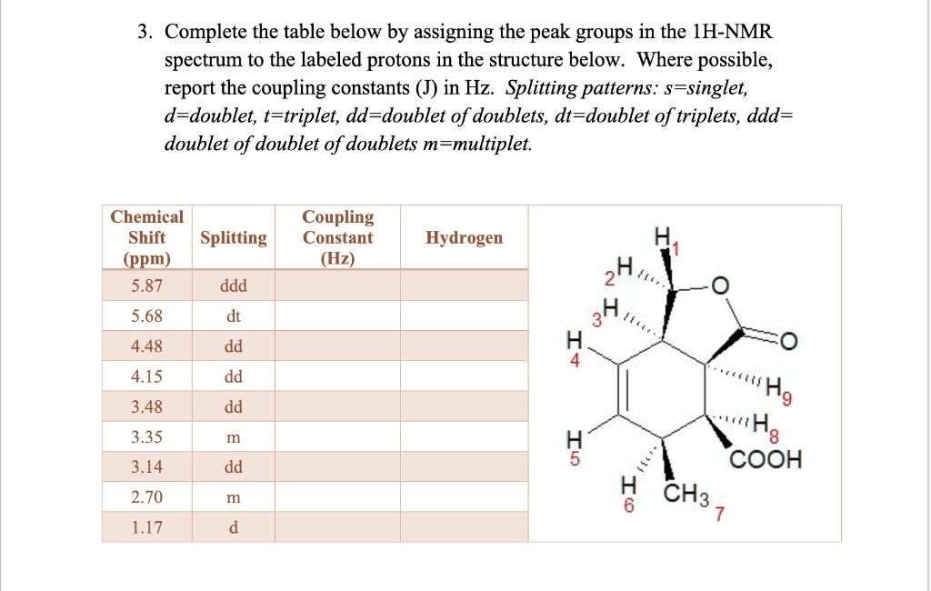 Complete the table below by assigning the peak groups in the IHNMR