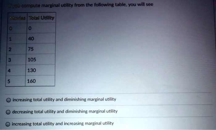 If you compute marginal utility from the following table, you will see
Movies Total Utility
0
0
1
40
2
75
3
105
4
130
5
160
increasing total utility and diminishing marginal utility
decreasing total utility and diminishing marginal utility
increasing total utility and increasing marginal utility