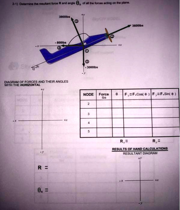 2-1. Determine the resultant force R and angle of all the forces acting ...